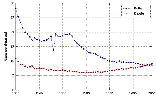 Graph of birthrate in Japan